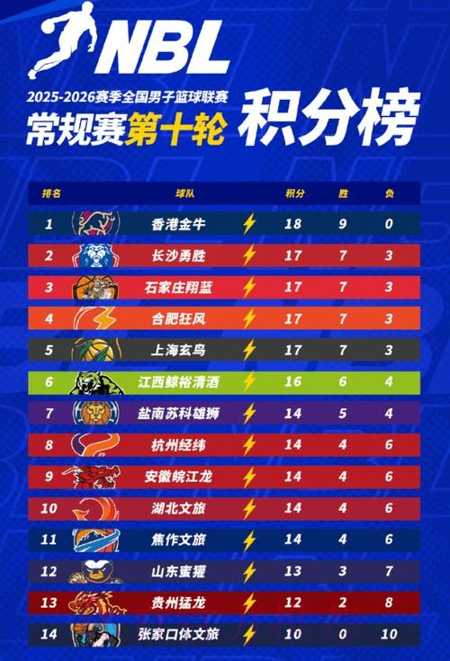 NBL分享常规赛第十一轮积分榜：香港金牛全胜登顶并保持不败